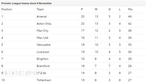 aston villa table