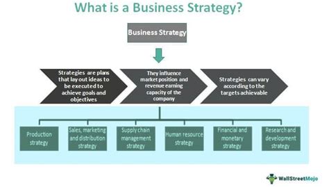 business strategy