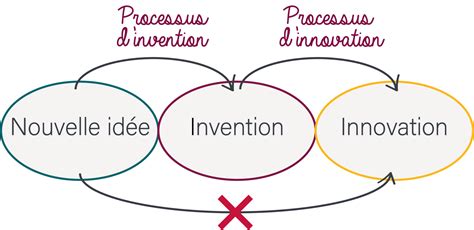 innovation