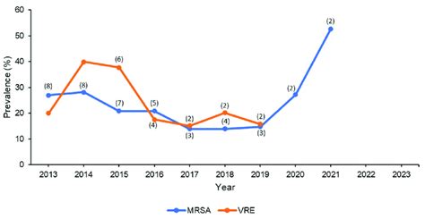 global trends