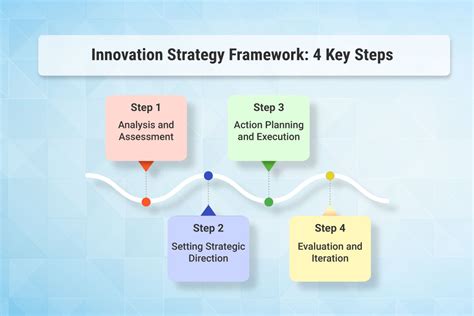 innovation