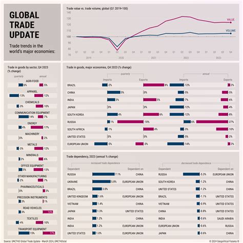 global trends
