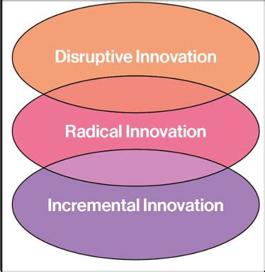 innovation