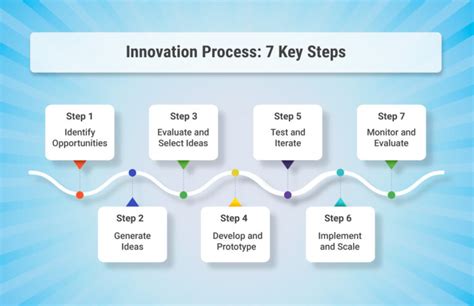 innovation