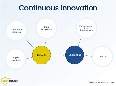 innovation