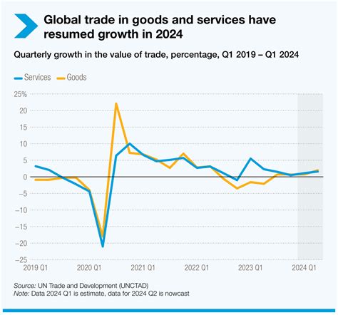 global trends