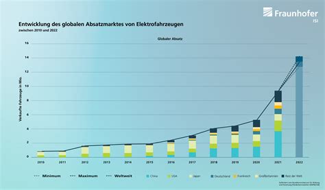 global trends