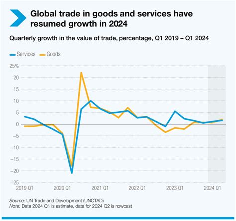 global trends