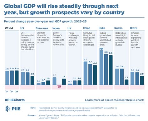 global trends