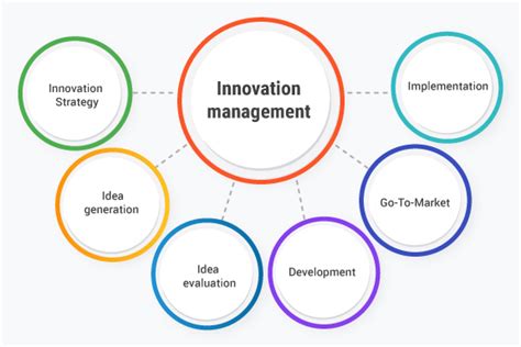 innovation