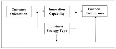 business strategy