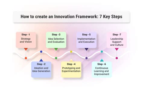 innovation