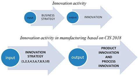 innovation