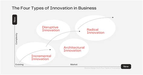 innovation